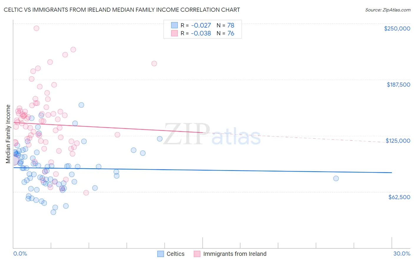 Celtic vs Immigrants from Ireland Median Family Income