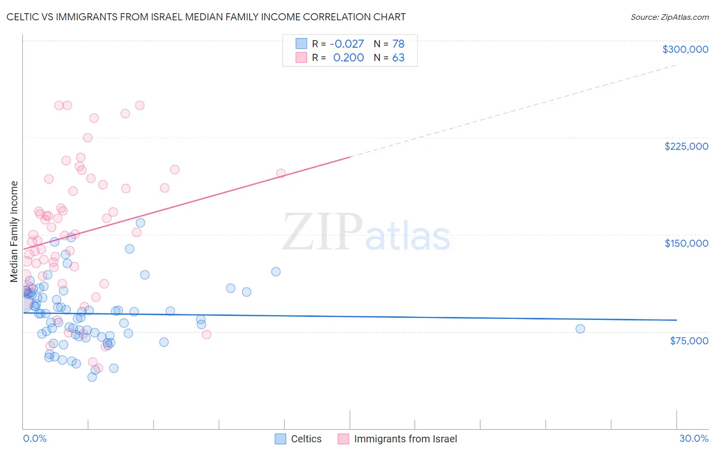 Celtic vs Immigrants from Israel Median Family Income