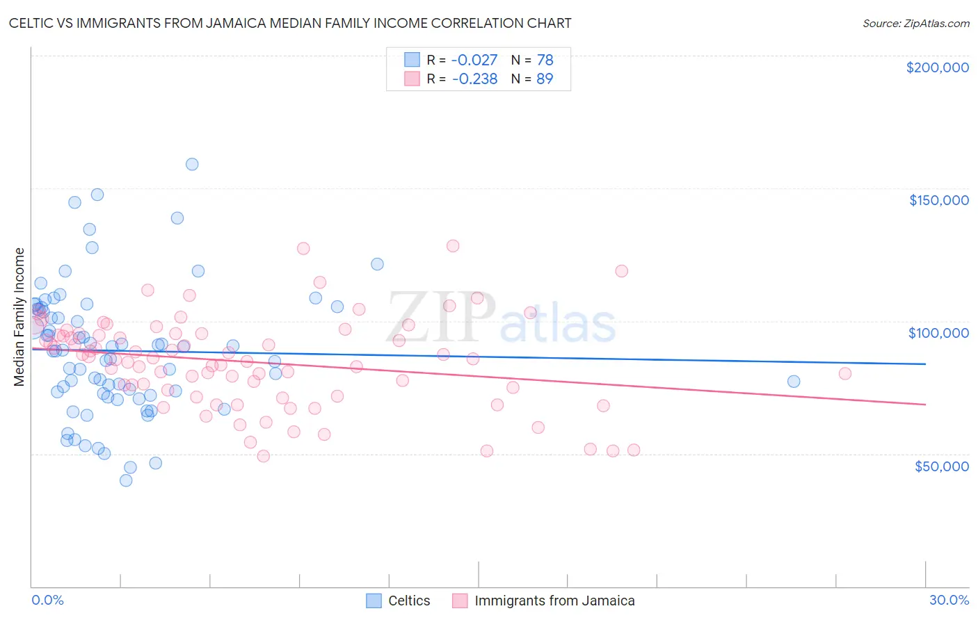Celtic vs Immigrants from Jamaica Median Family Income