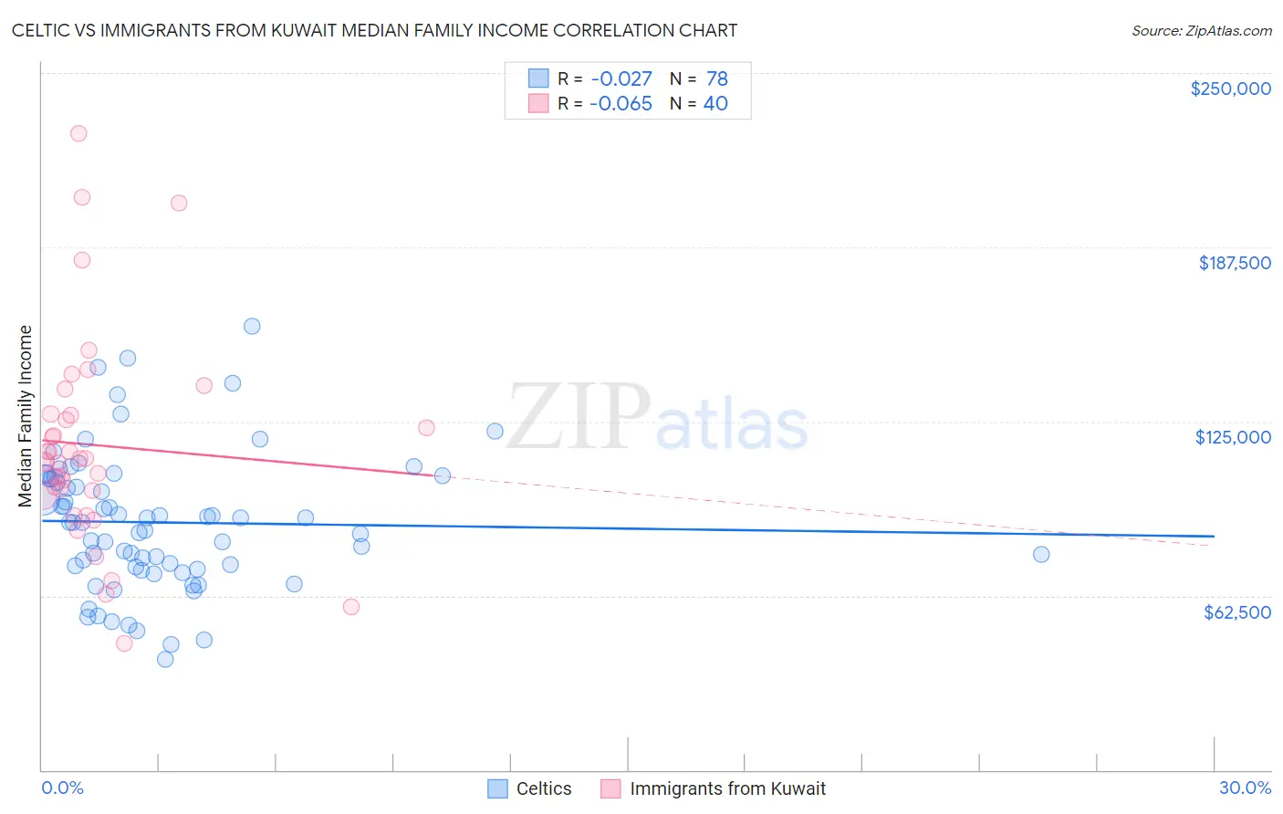 Celtic vs Immigrants from Kuwait Median Family Income