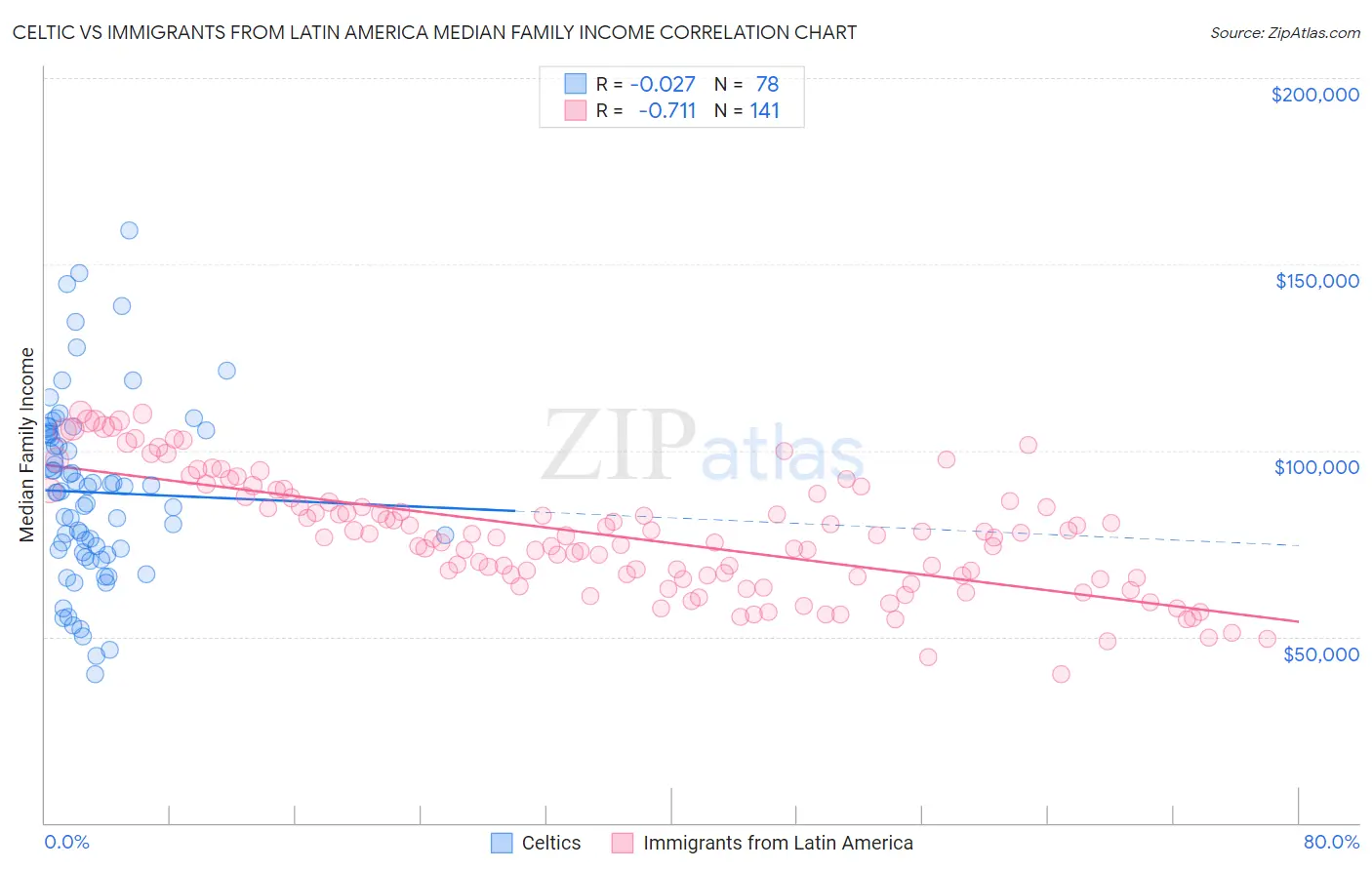 Celtic vs Immigrants from Latin America Median Family Income