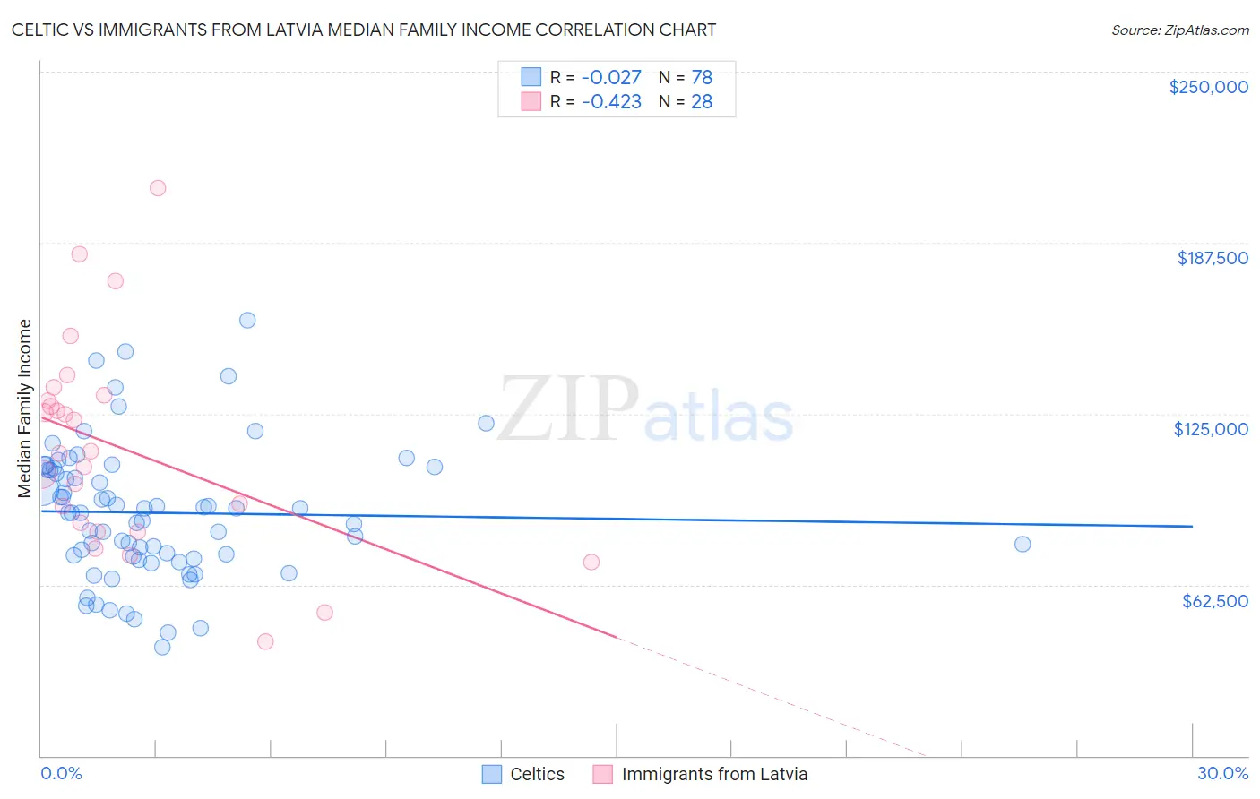 Celtic vs Immigrants from Latvia Median Family Income