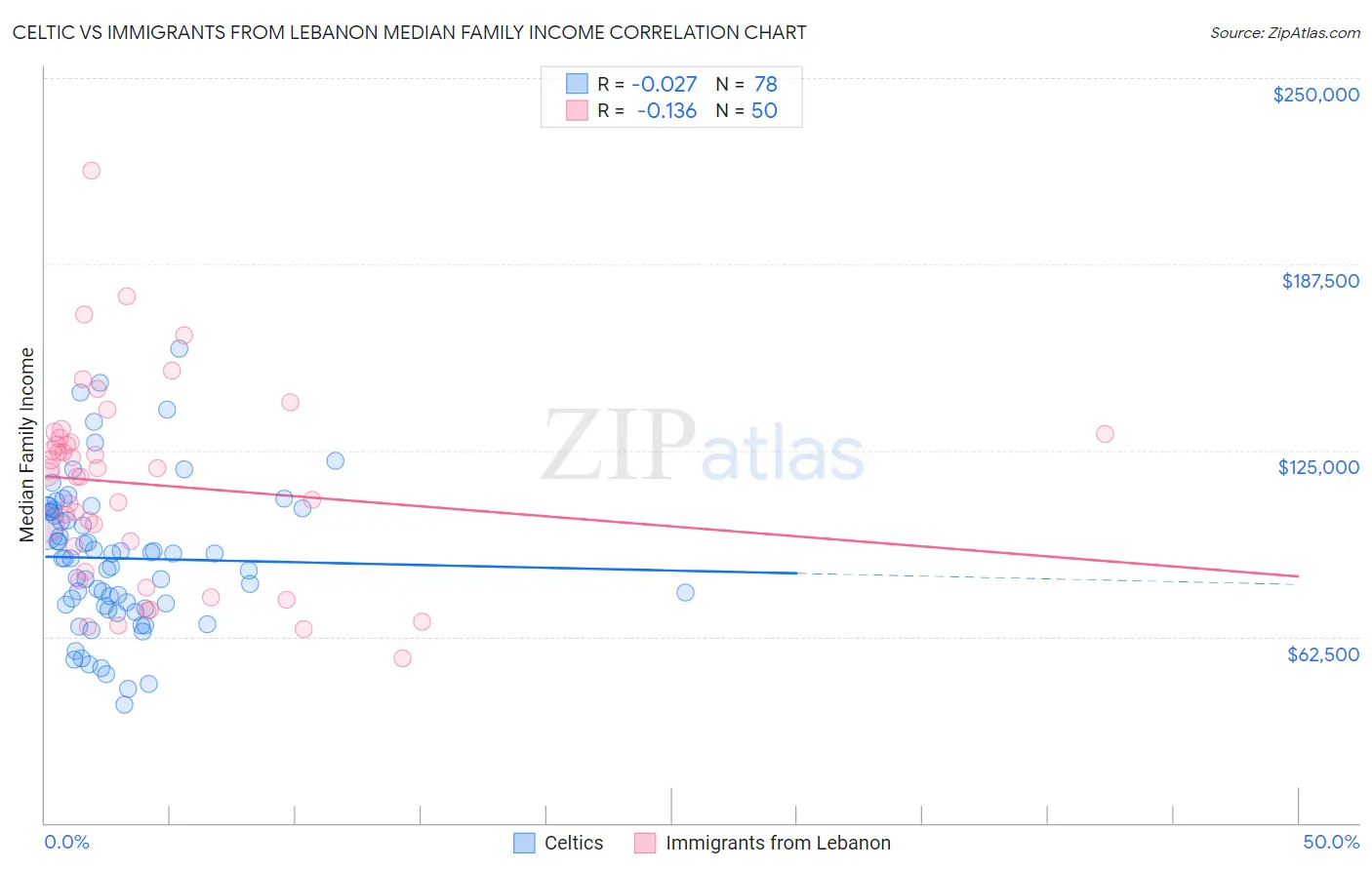 Celtic vs Immigrants from Lebanon Median Family Income
