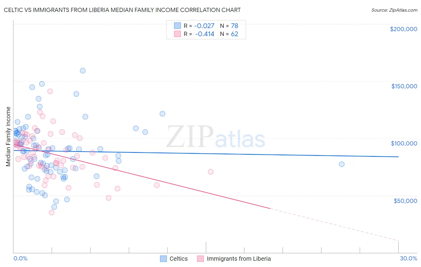 Celtic vs Immigrants from Liberia Median Family Income
