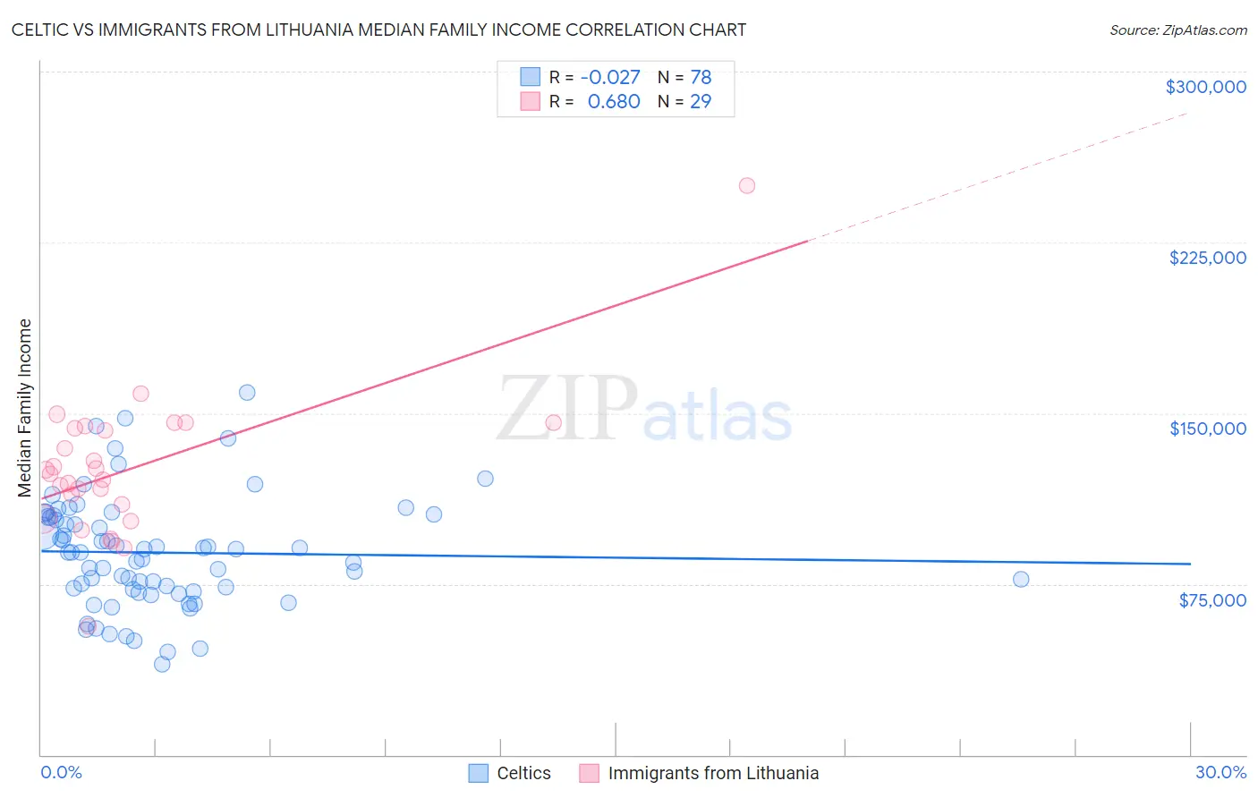 Celtic vs Immigrants from Lithuania Median Family Income