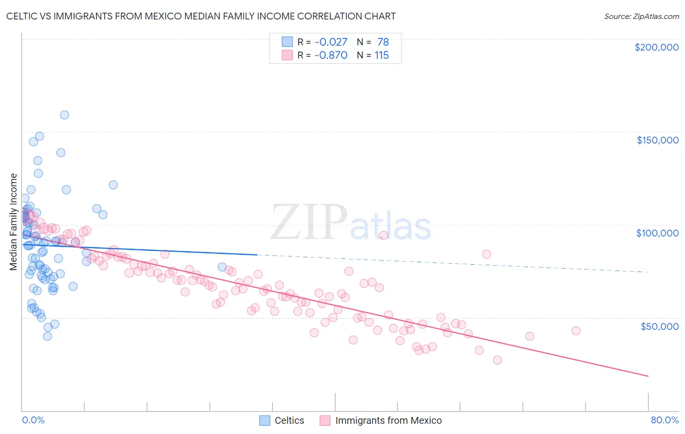Celtic vs Immigrants from Mexico Median Family Income
