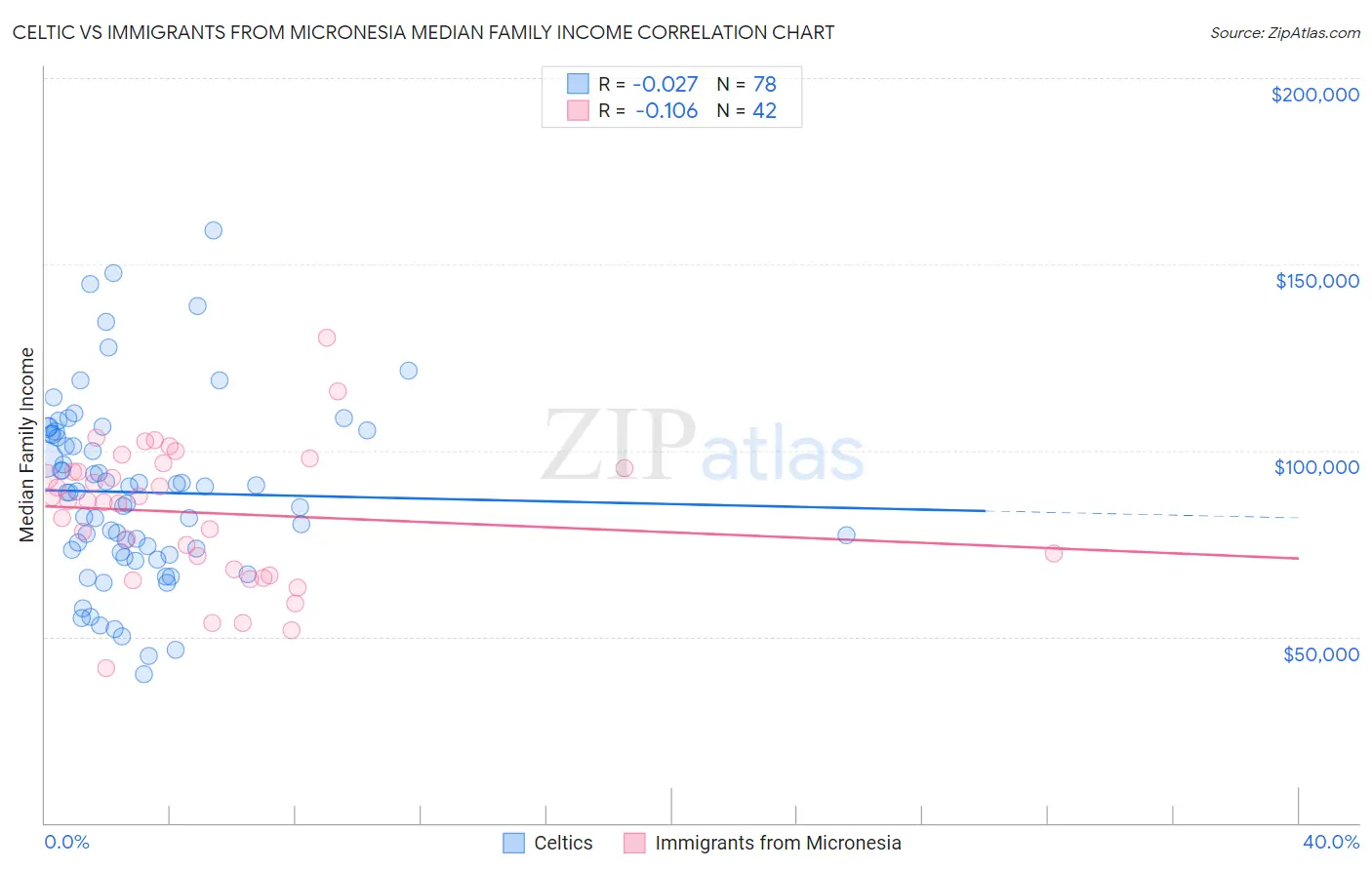 Celtic vs Immigrants from Micronesia Median Family Income