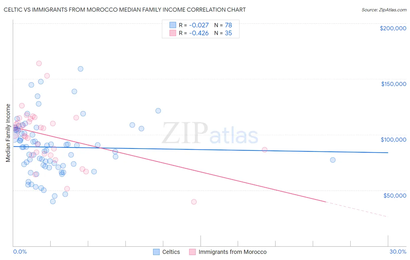 Celtic vs Immigrants from Morocco Median Family Income