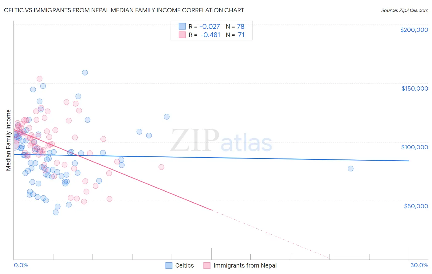 Celtic vs Immigrants from Nepal Median Family Income