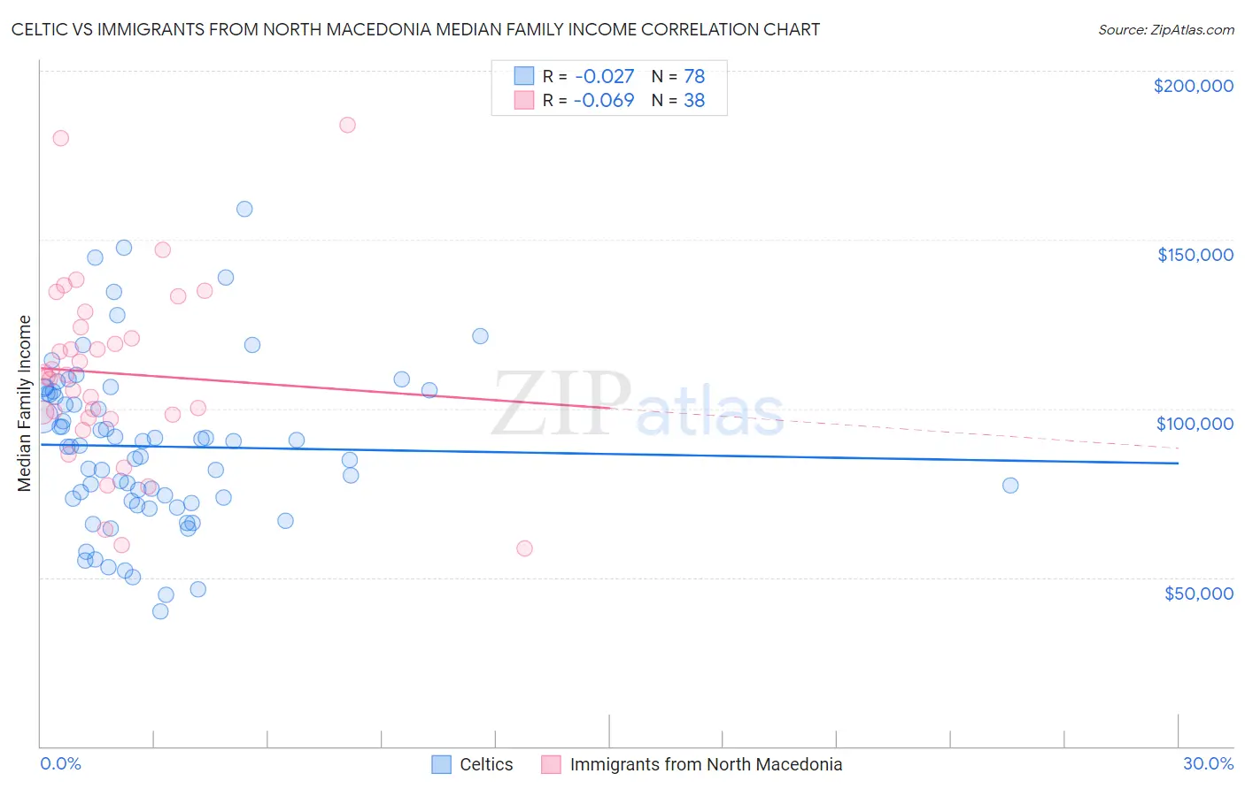 Celtic vs Immigrants from North Macedonia Median Family Income