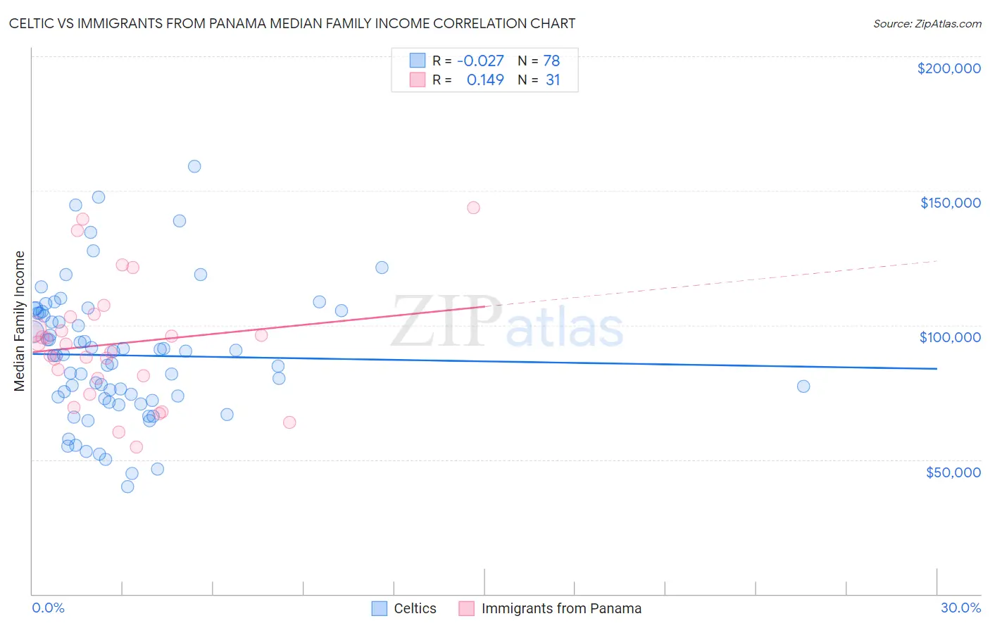 Celtic vs Immigrants from Panama Median Family Income