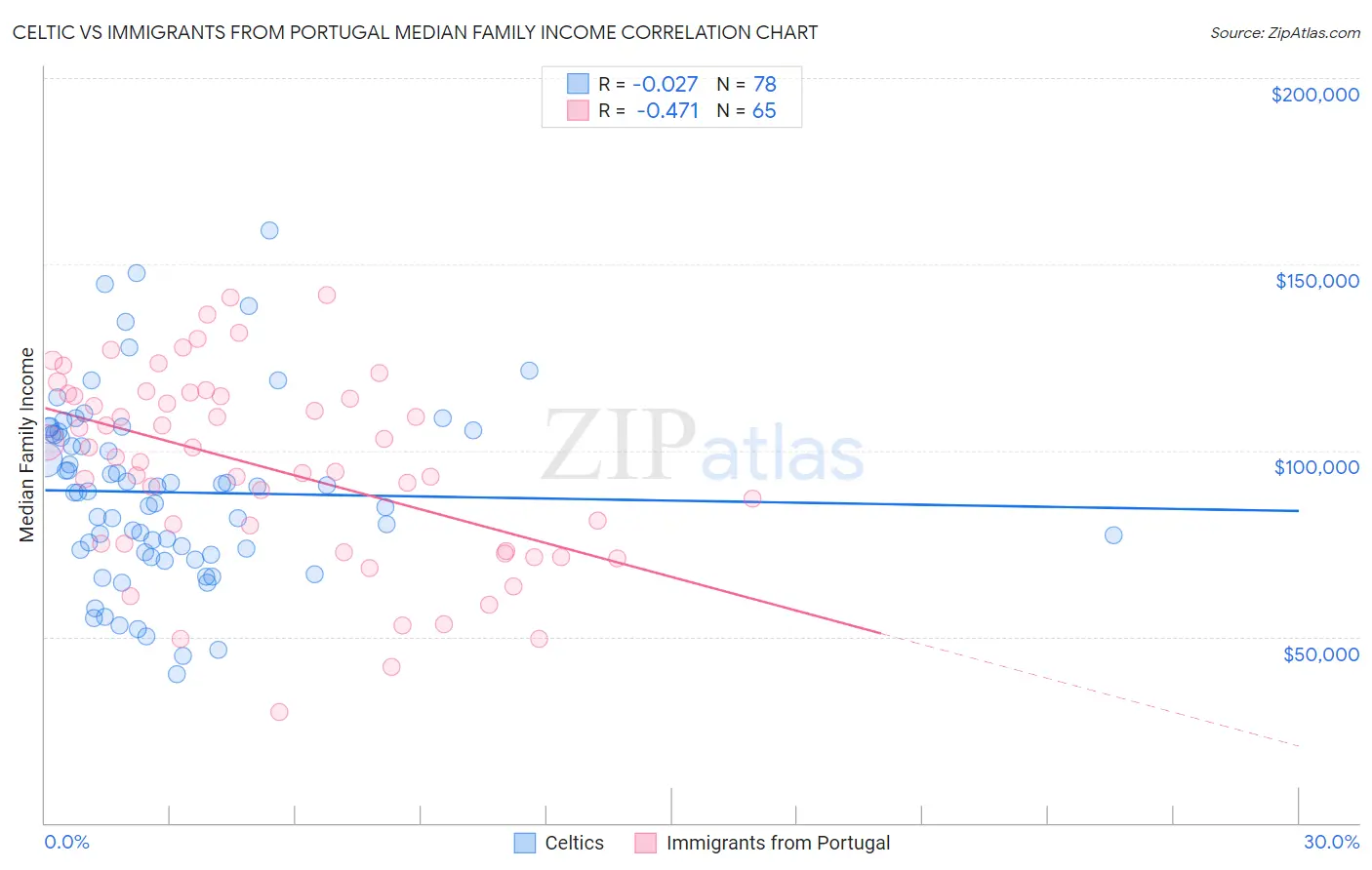 Celtic vs Immigrants from Portugal Median Family Income