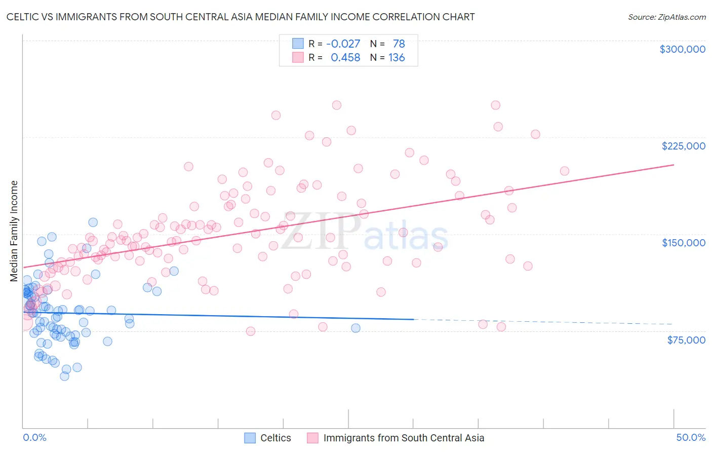 Celtic vs Immigrants from South Central Asia Median Family Income