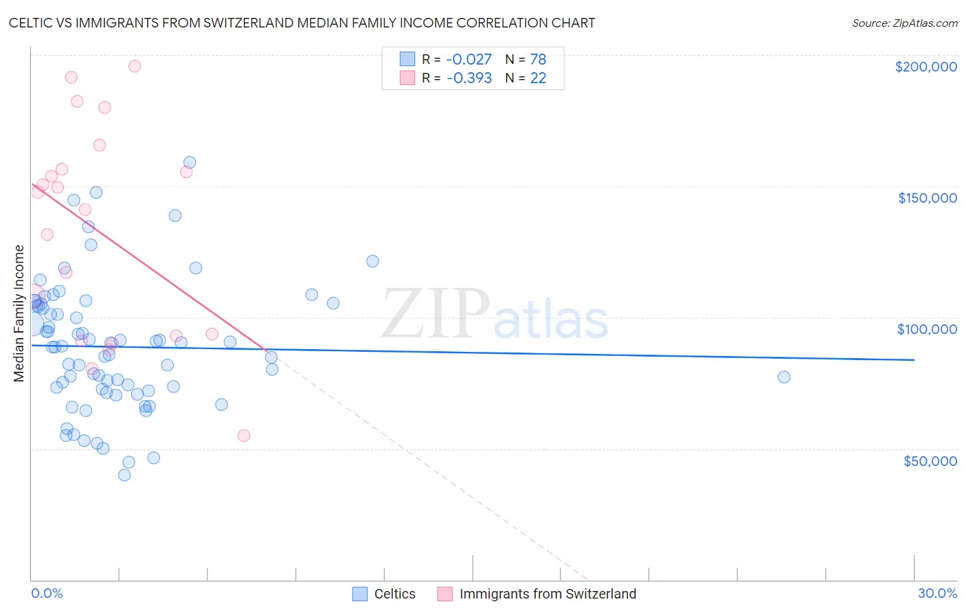 Celtic vs Immigrants from Switzerland Median Family Income