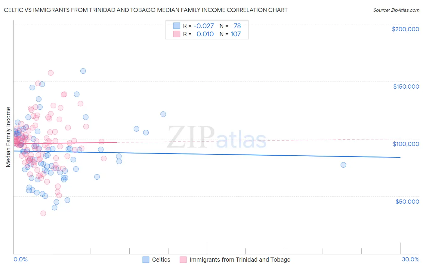 Celtic vs Immigrants from Trinidad and Tobago Median Family Income