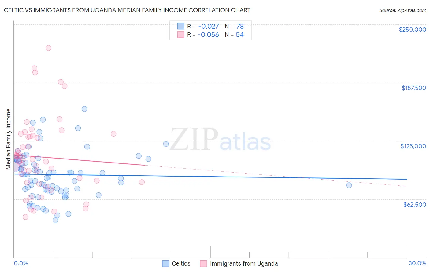 Celtic vs Immigrants from Uganda Median Family Income