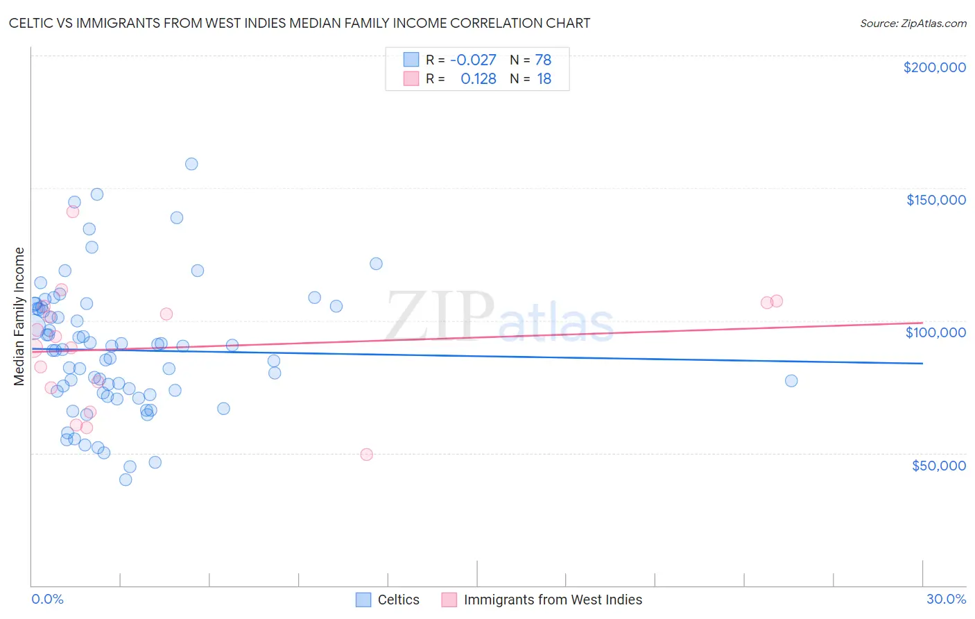 Celtic vs Immigrants from West Indies Median Family Income