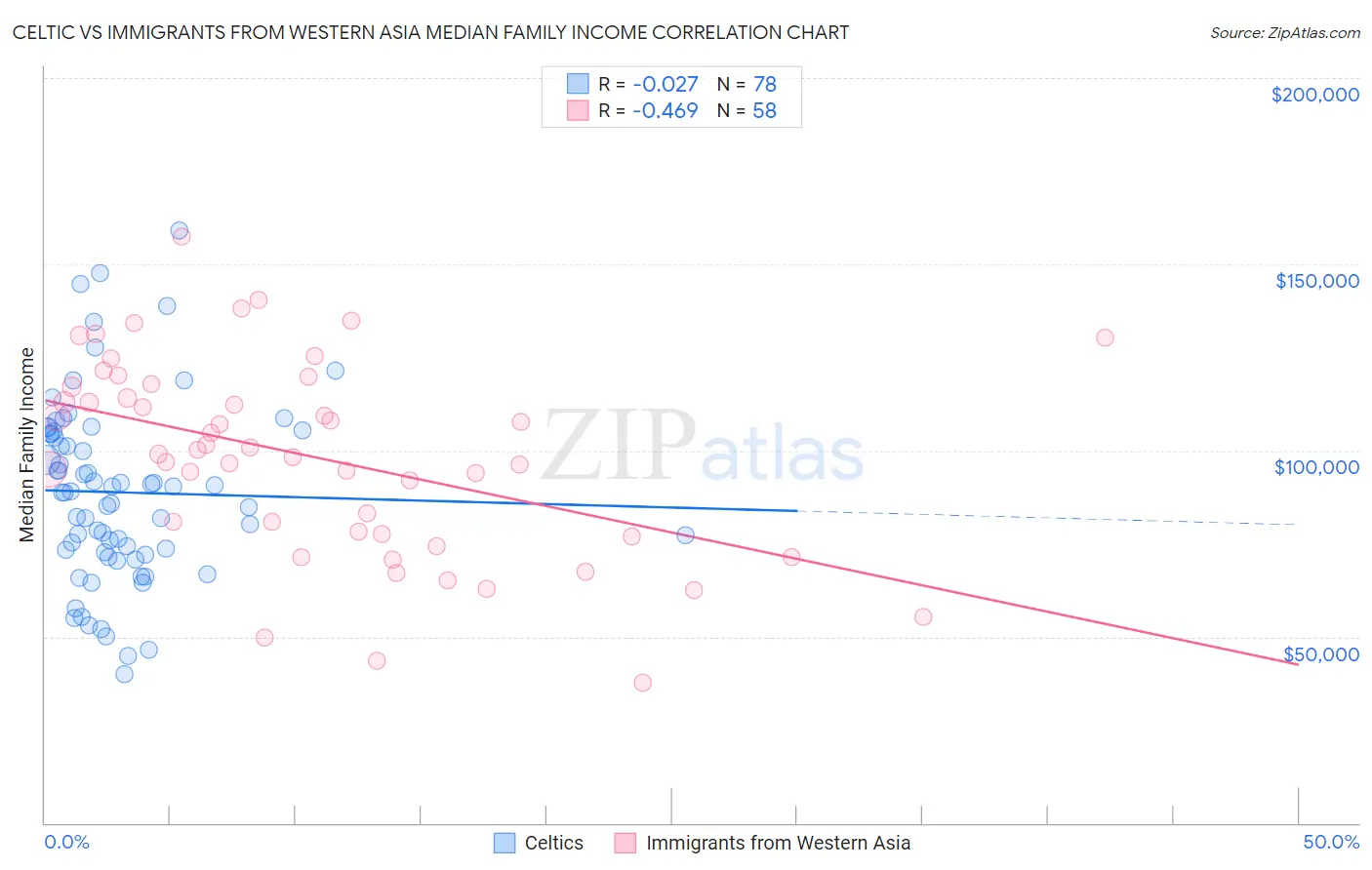 Celtic vs Immigrants from Western Asia Median Family Income