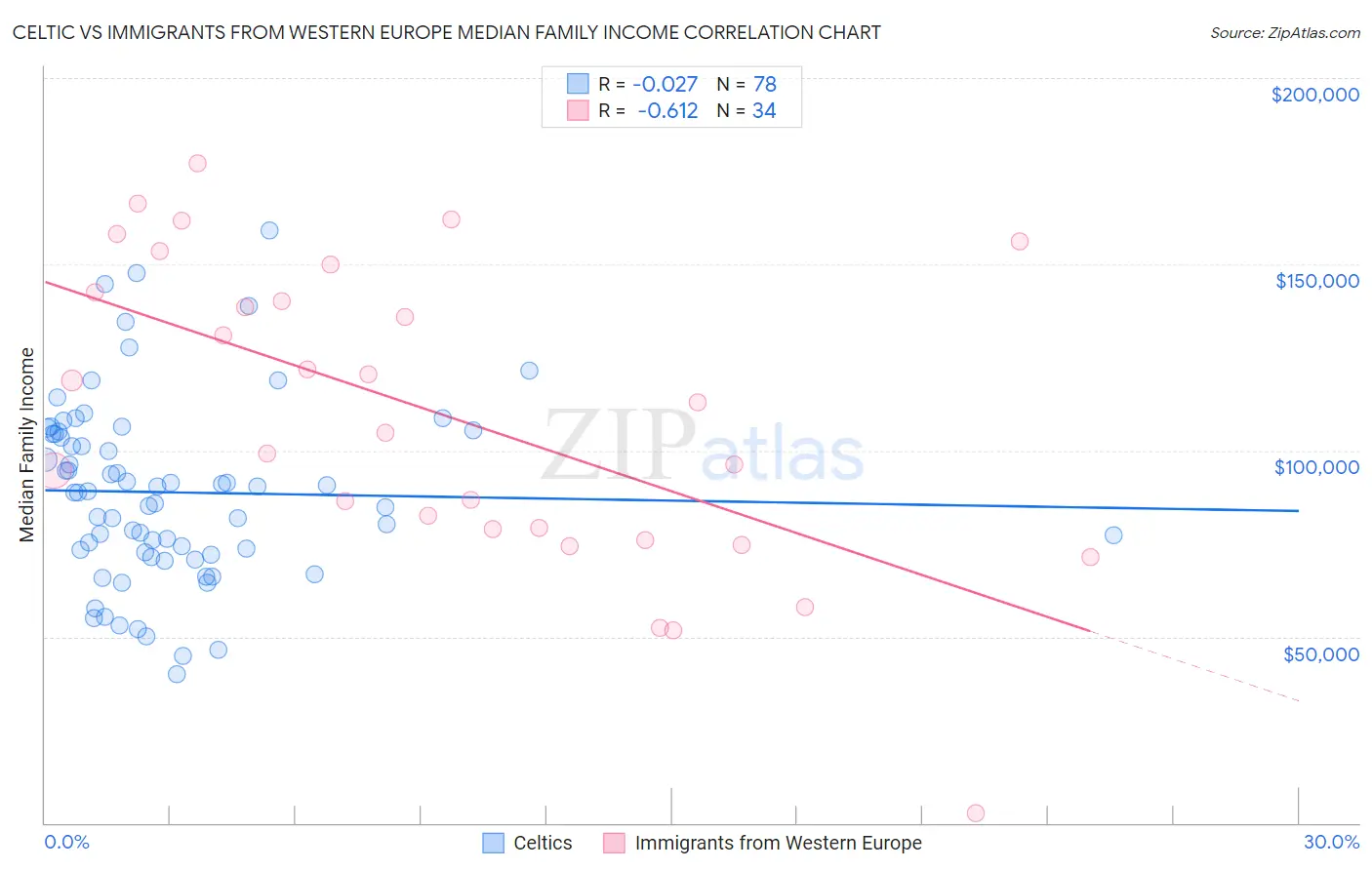 Celtic vs Immigrants from Western Europe Median Family Income
