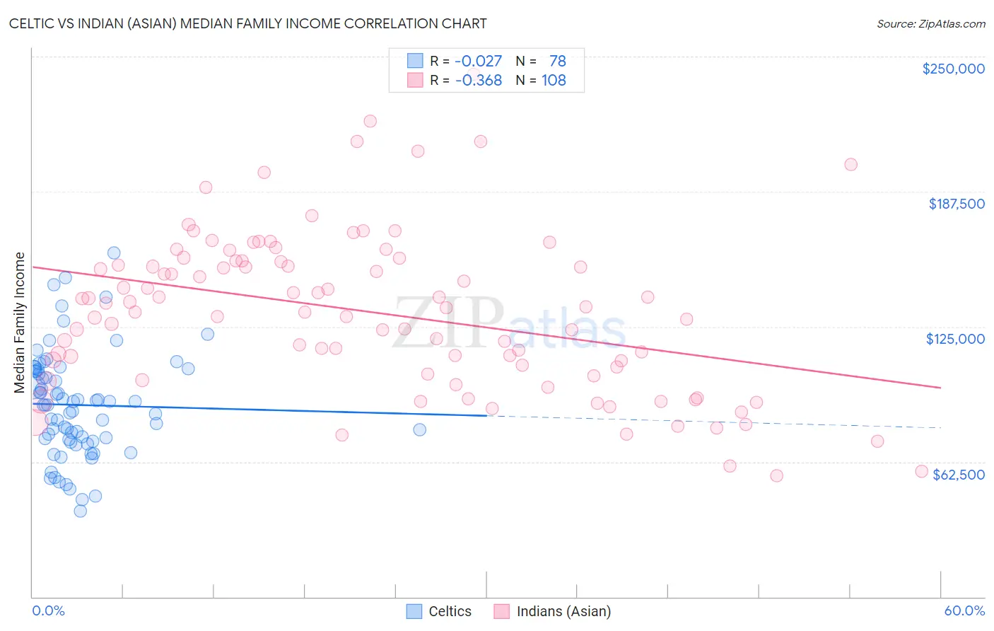 Celtic vs Indian (Asian) Median Family Income