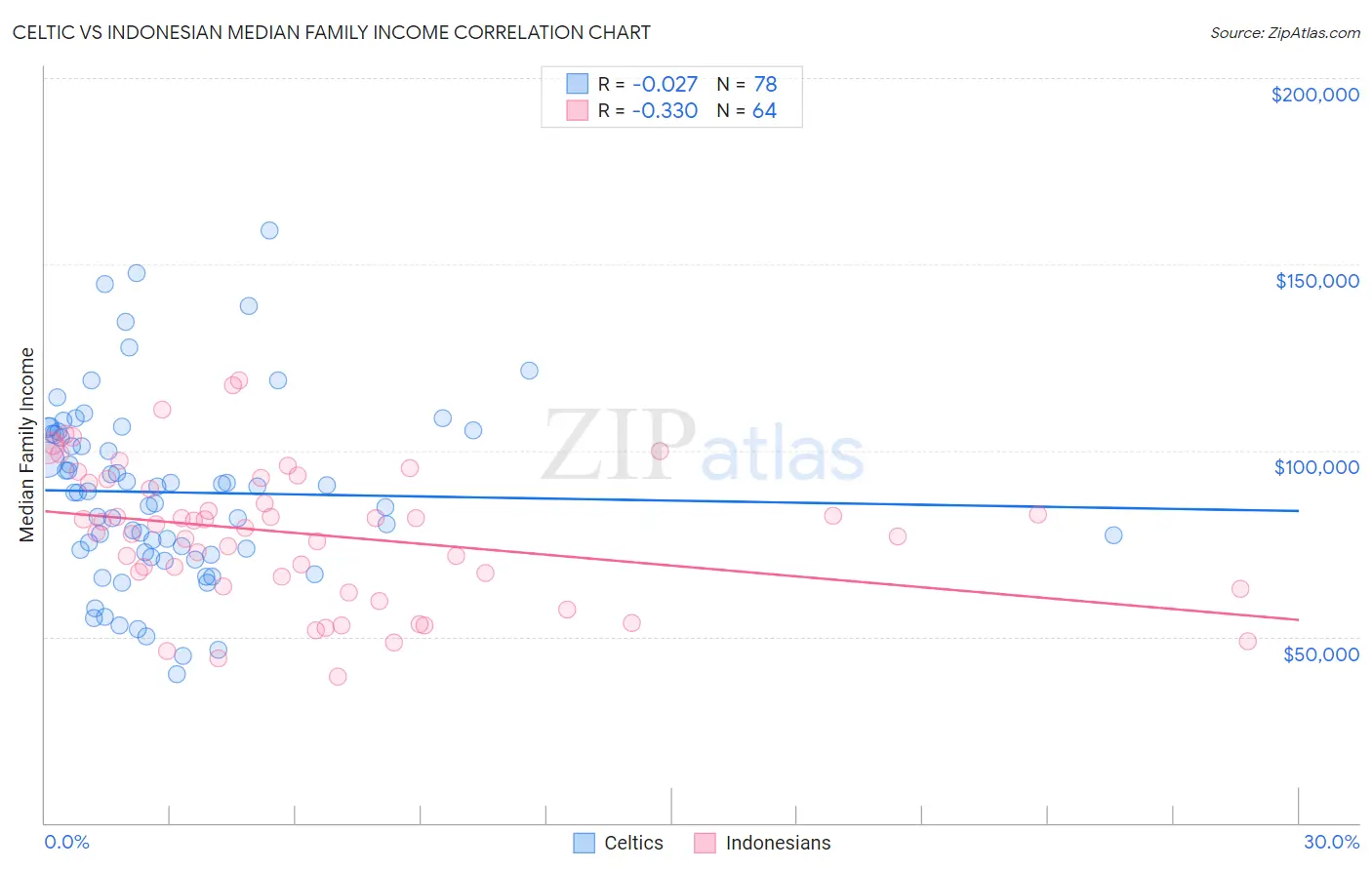 Celtic vs Indonesian Median Family Income