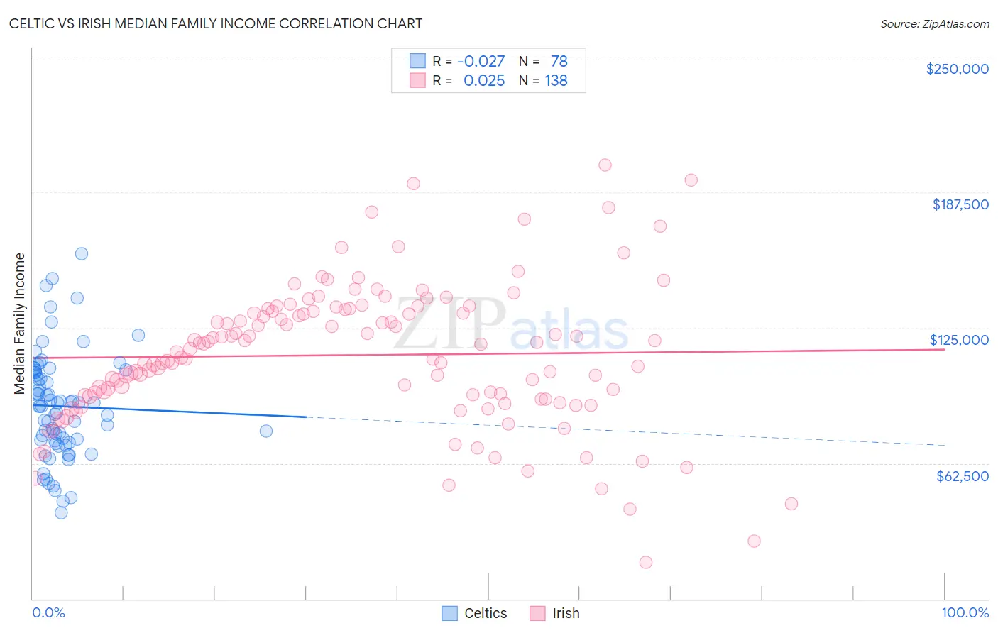 Celtic vs Irish Median Family Income