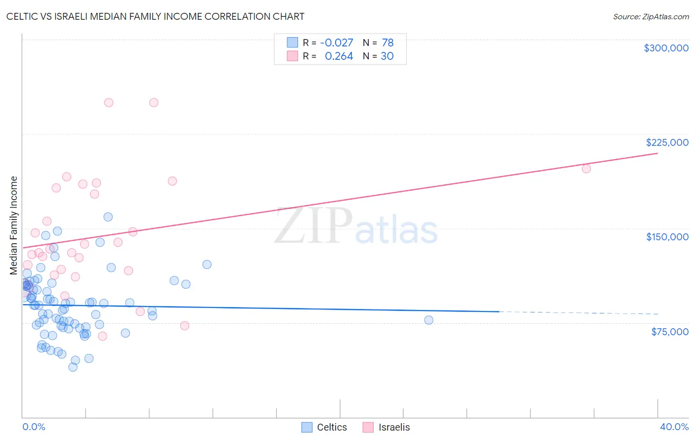 Celtic vs Israeli Median Family Income