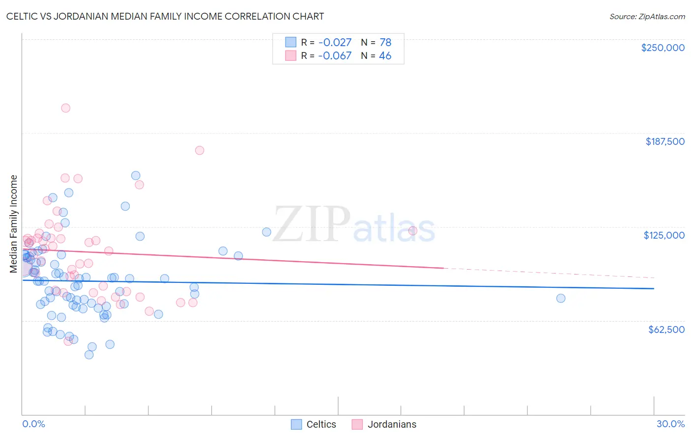 Celtic vs Jordanian Median Family Income