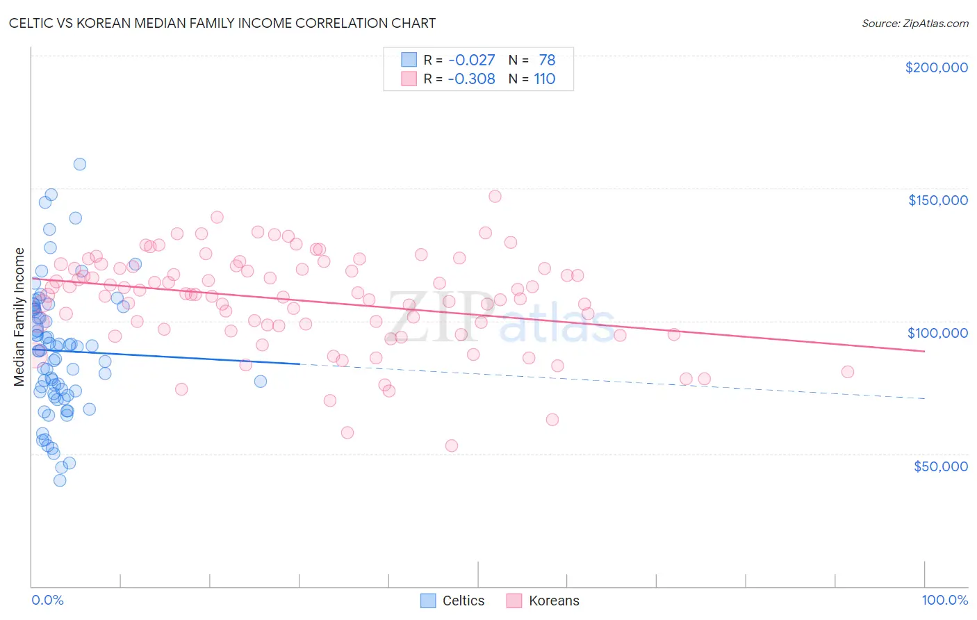 Celtic vs Korean Median Family Income