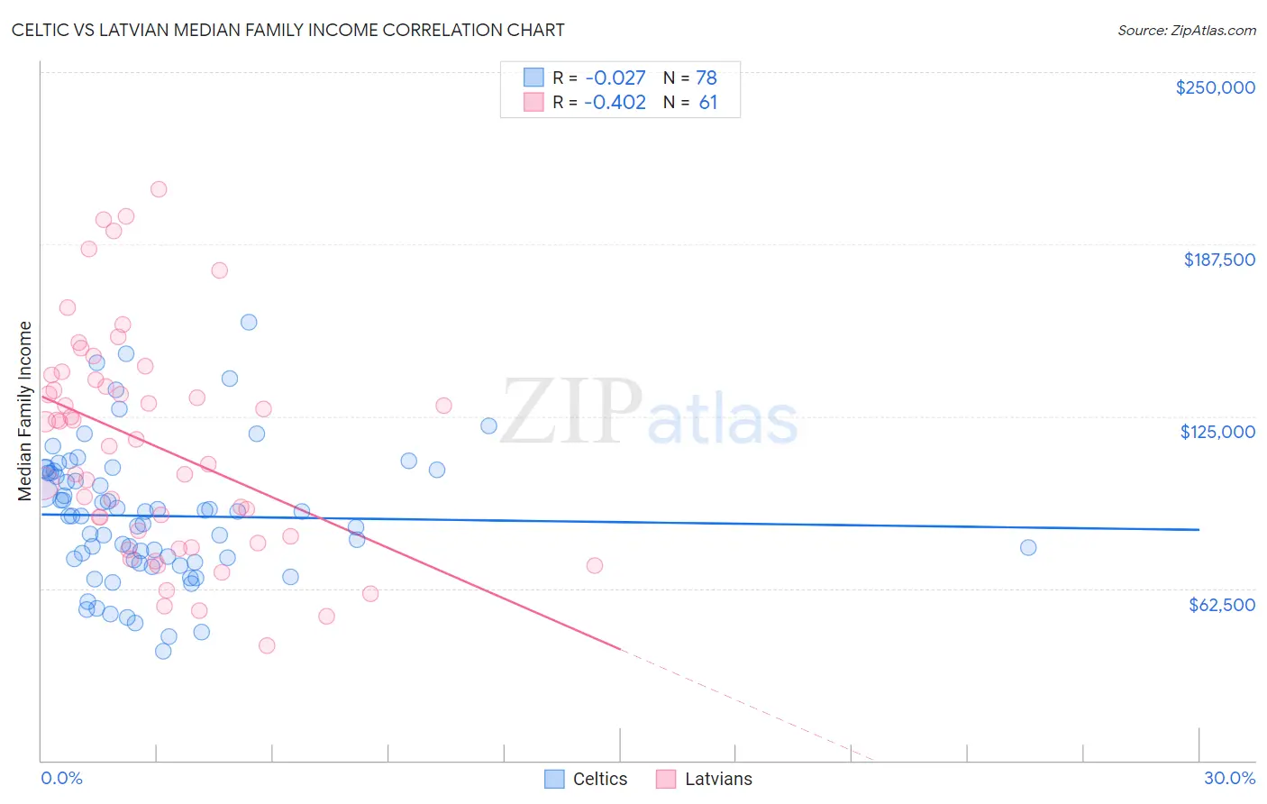 Celtic vs Latvian Median Family Income