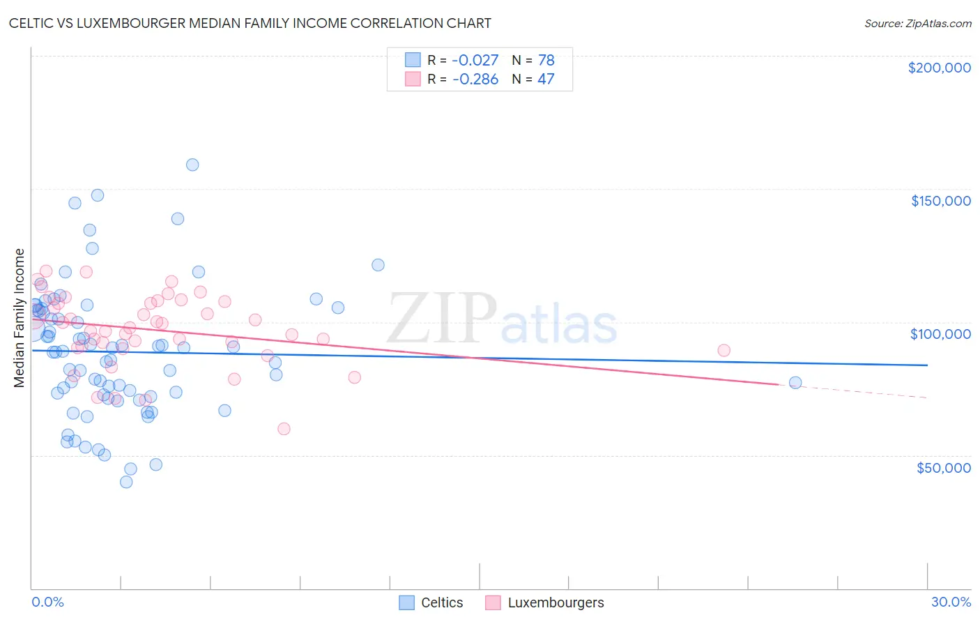 Celtic vs Luxembourger Median Family Income