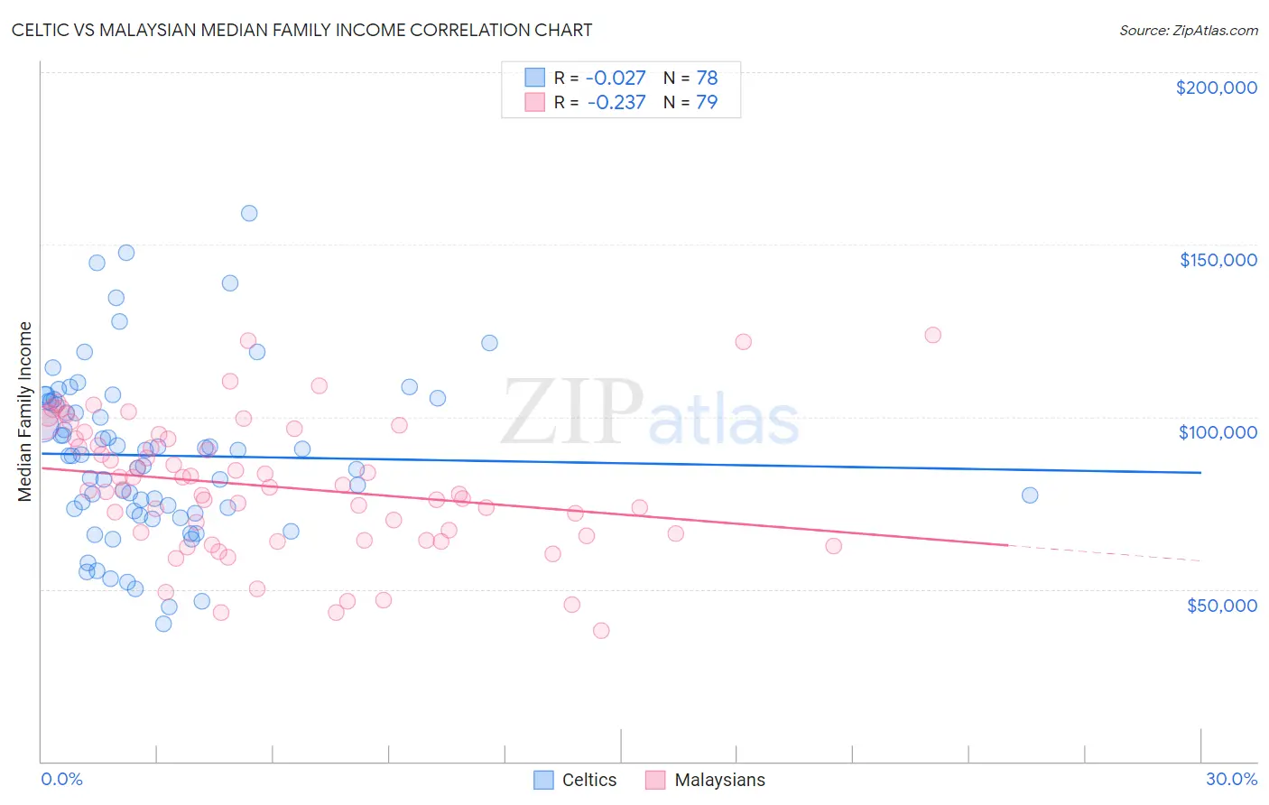 Celtic vs Malaysian Median Family Income