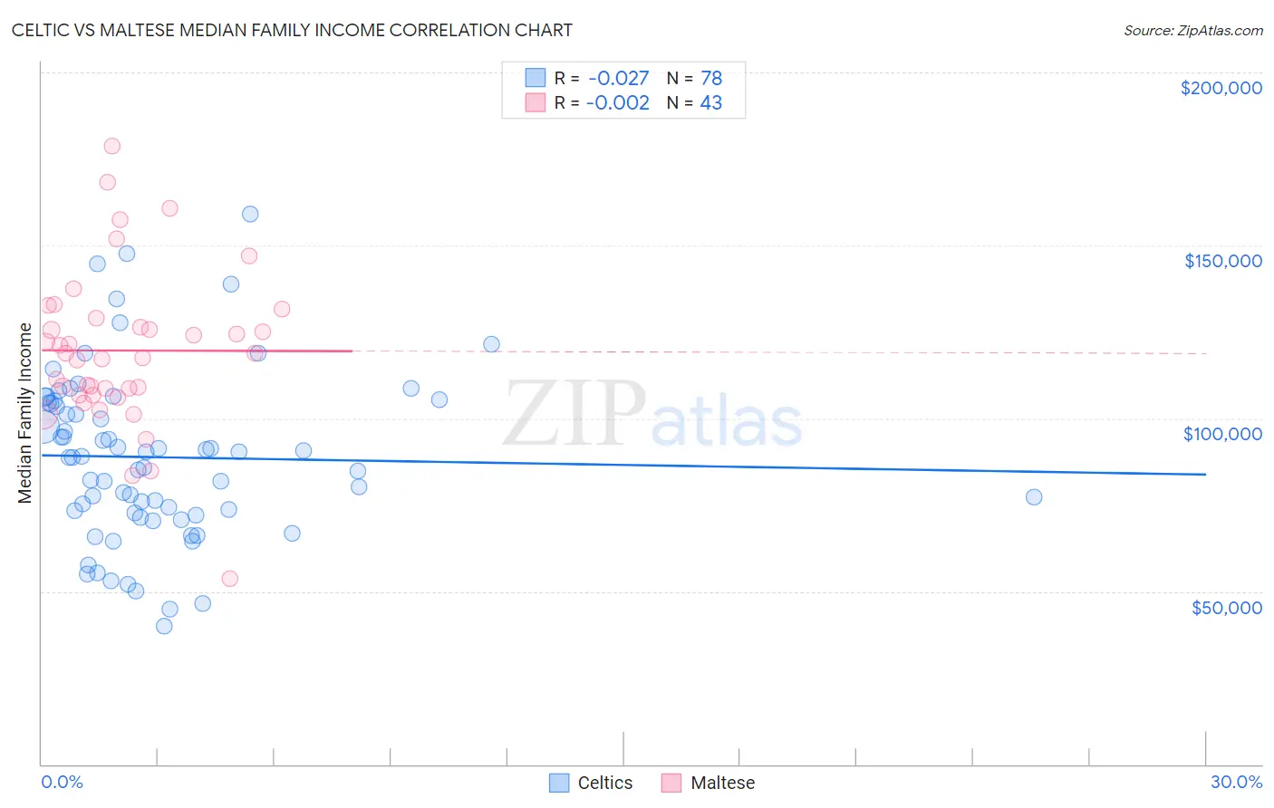 Celtic vs Maltese Median Family Income