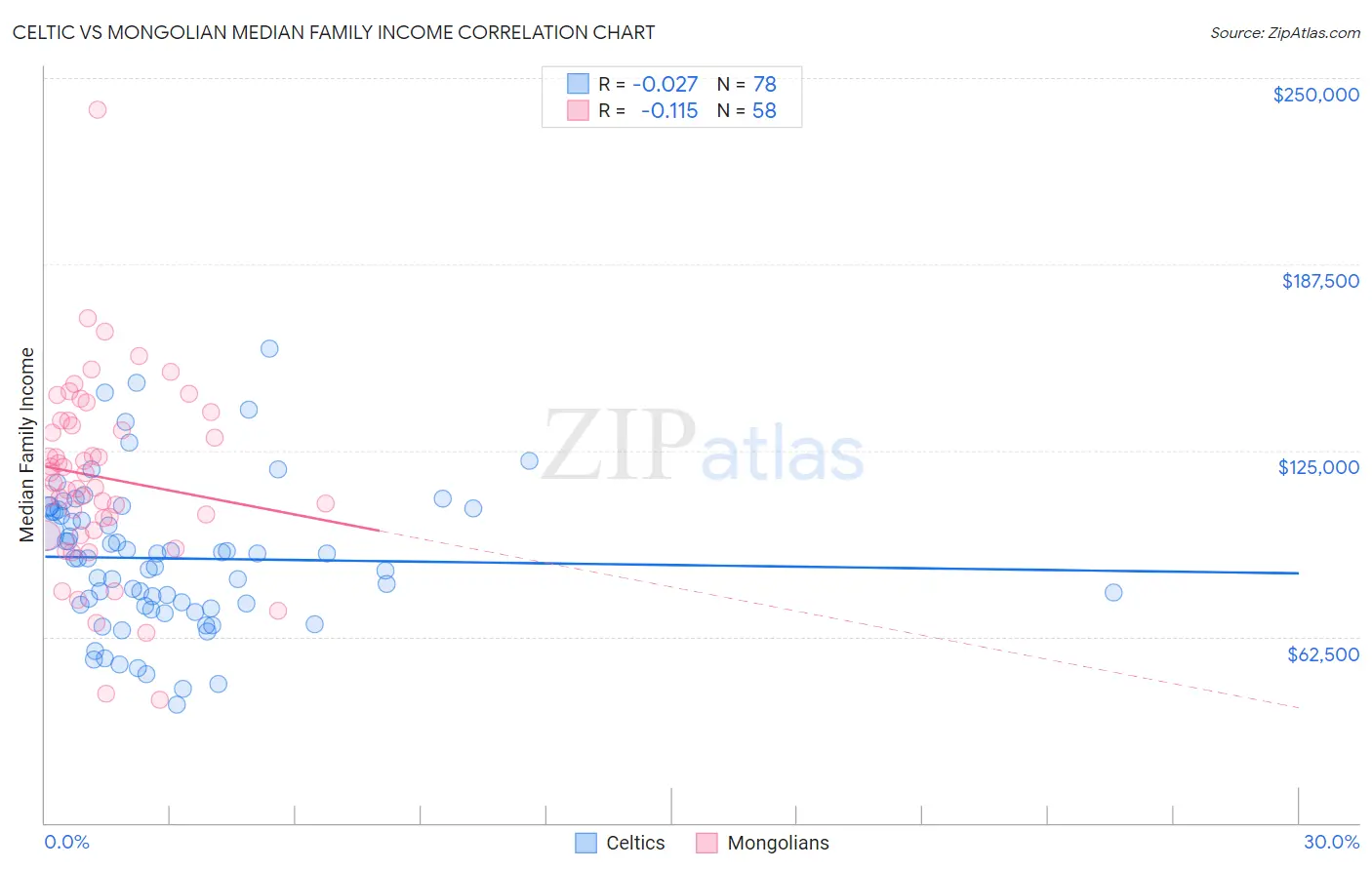 Celtic vs Mongolian Median Family Income