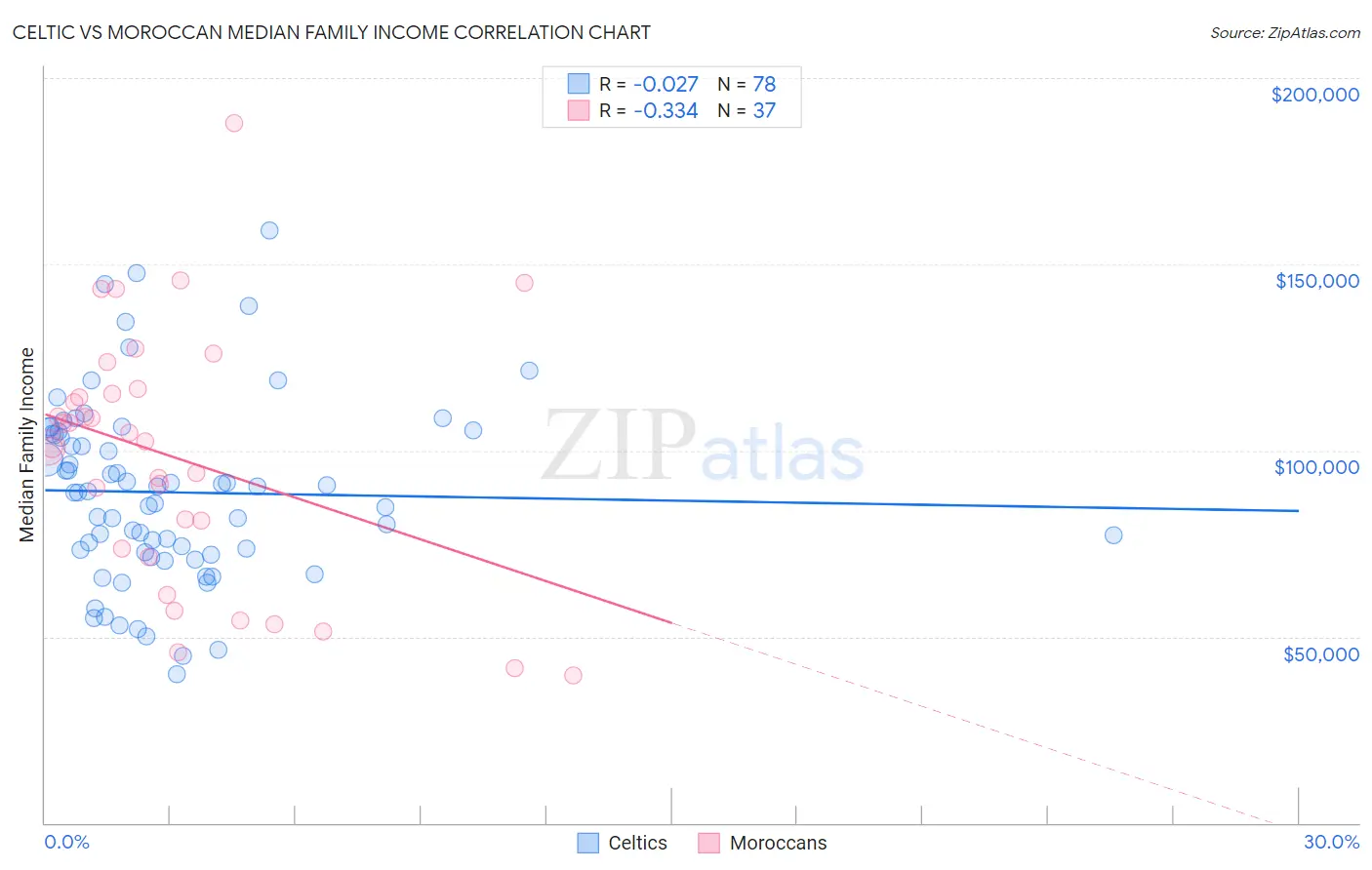Celtic vs Moroccan Median Family Income