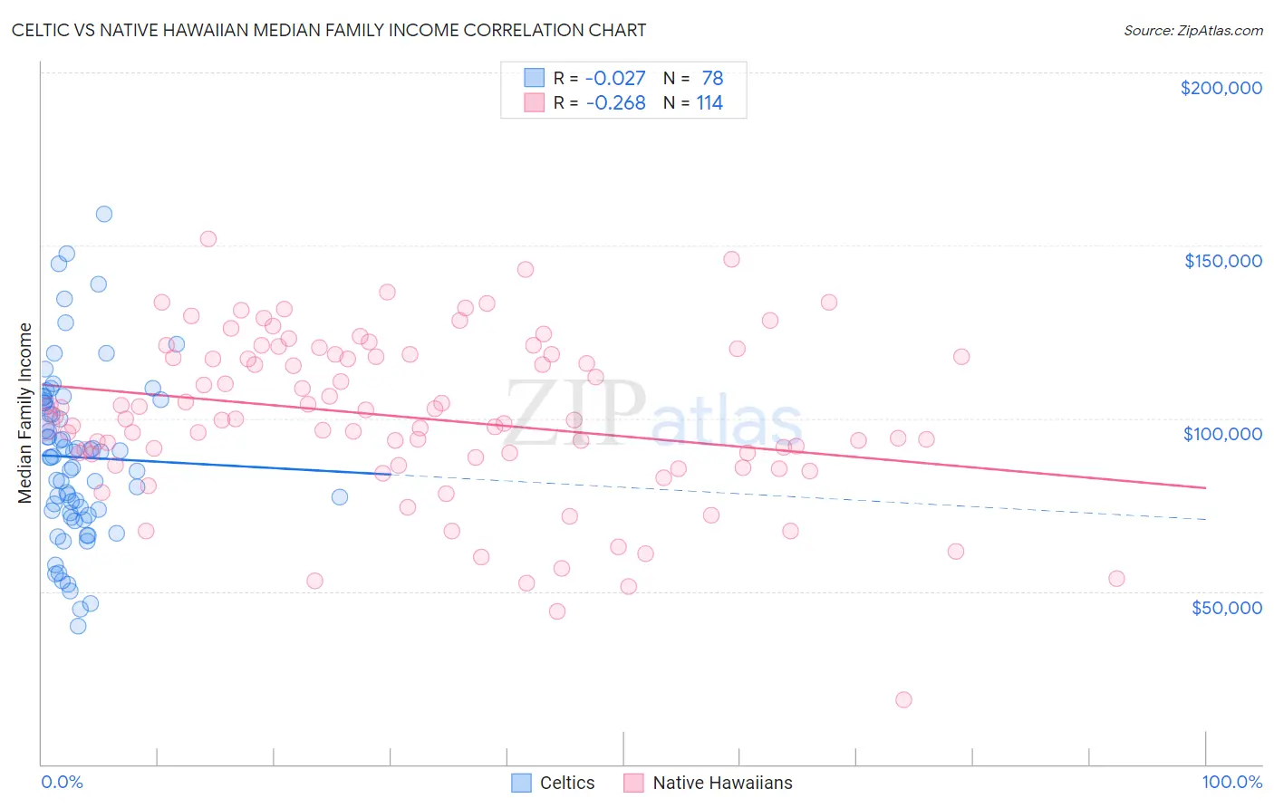 Celtic vs Native Hawaiian Median Family Income