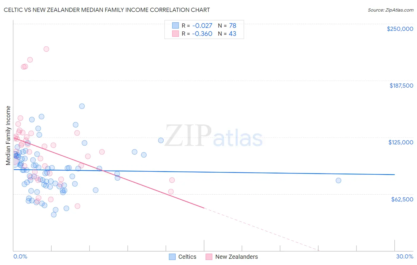 Celtic vs New Zealander Median Family Income