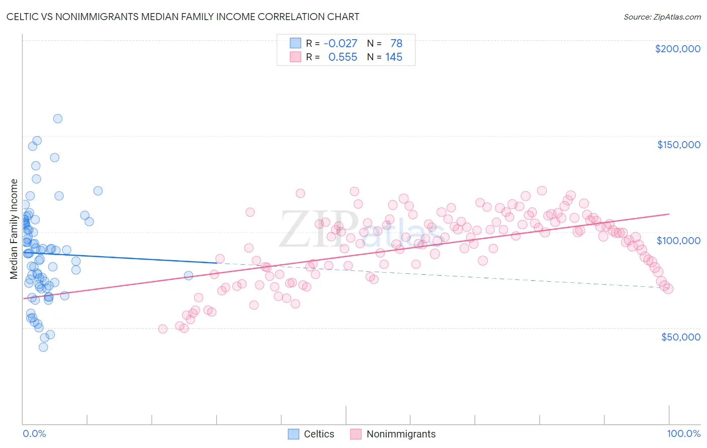 Celtic vs Nonimmigrants Median Family Income
