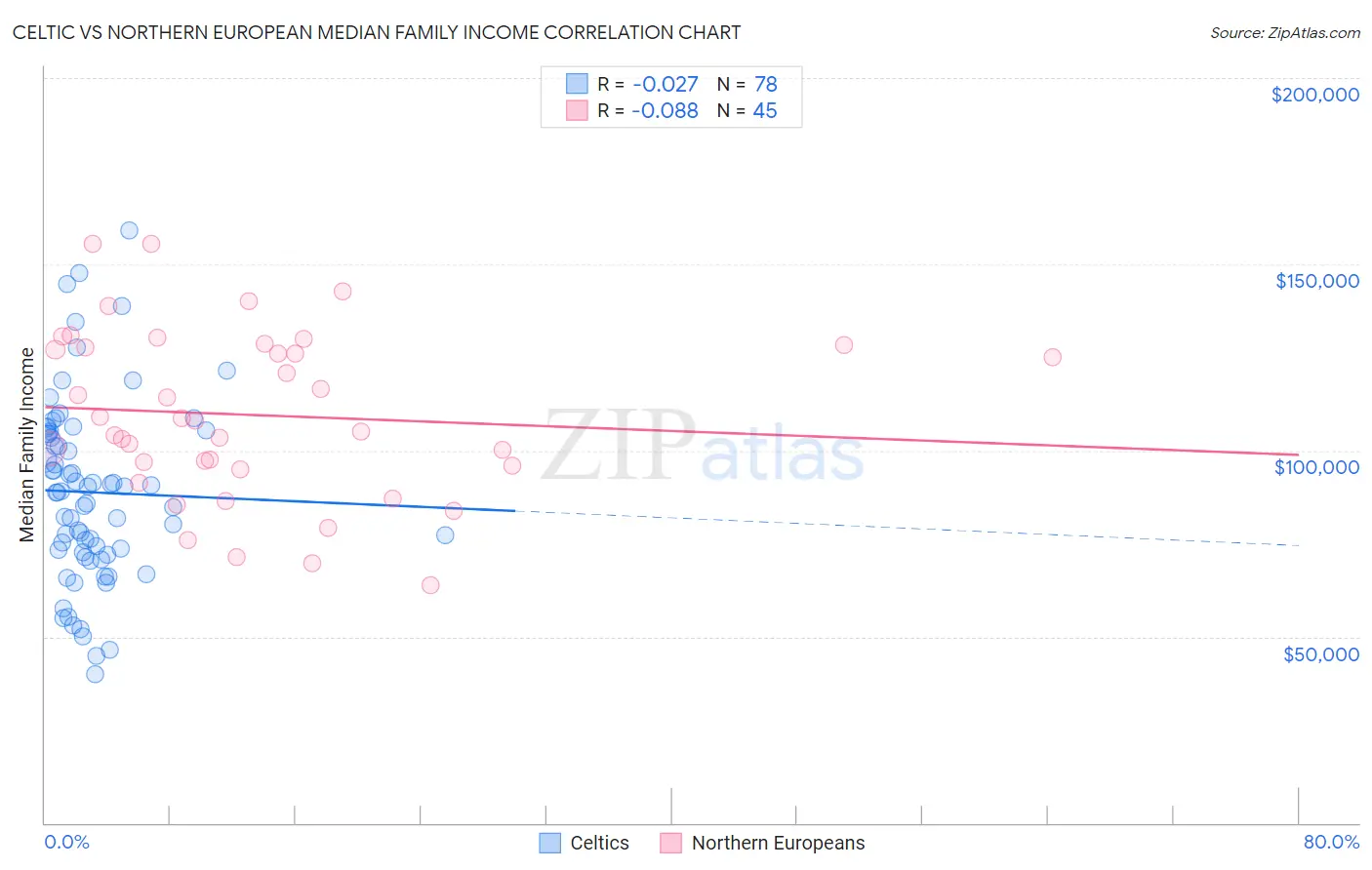 Celtic vs Northern European Median Family Income
