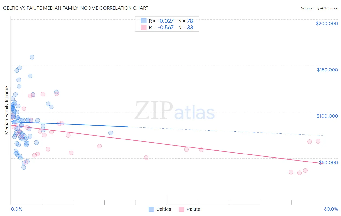 Celtic vs Paiute Median Family Income