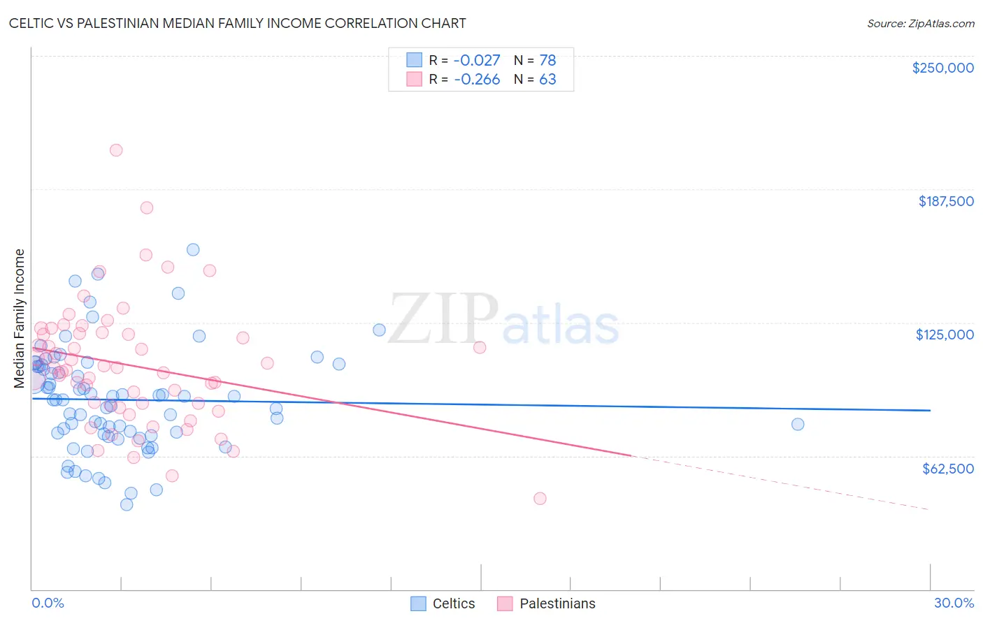 Celtic vs Palestinian Median Family Income