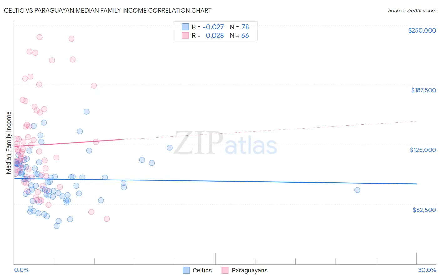 Celtic vs Paraguayan Median Family Income