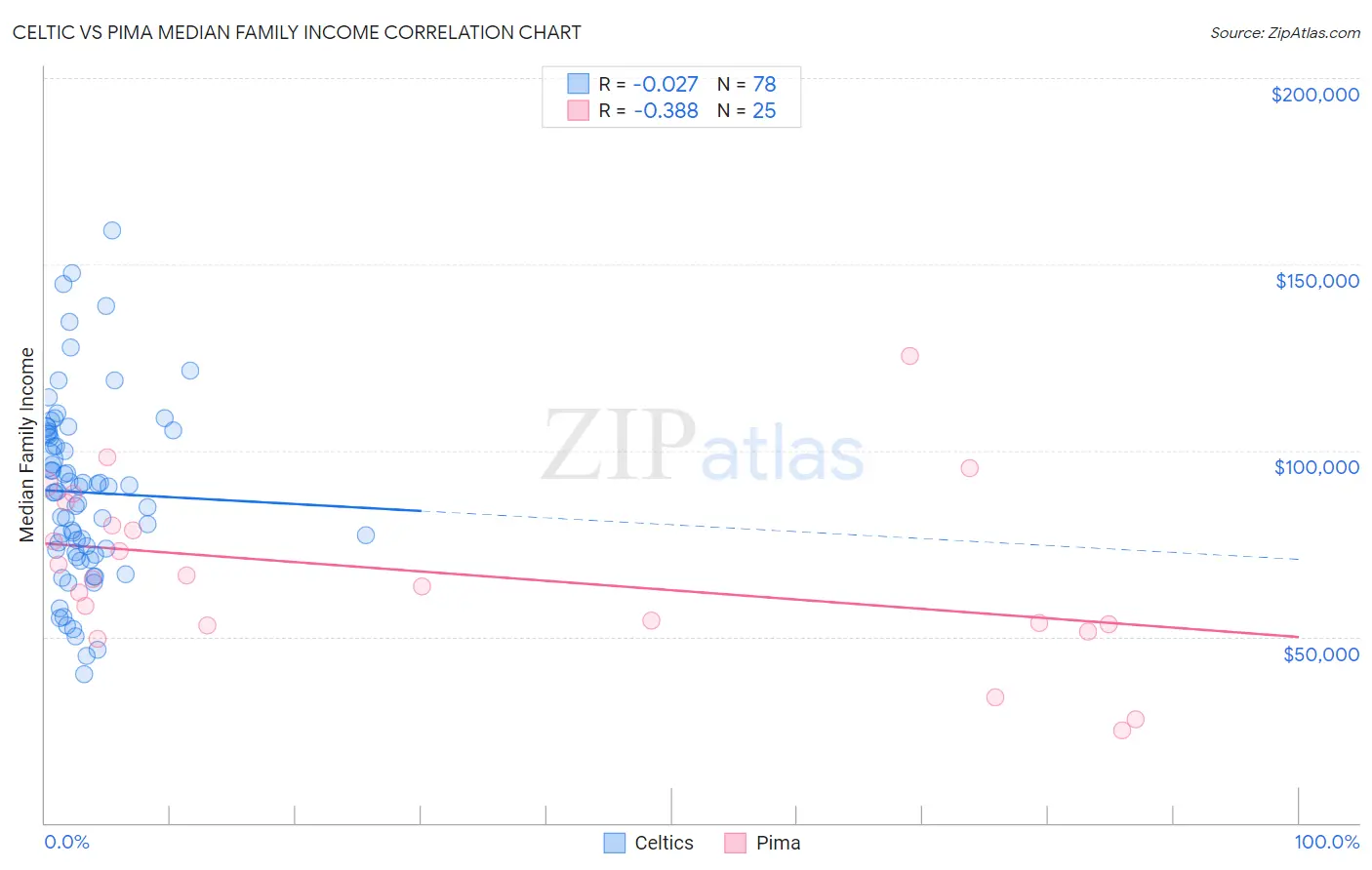 Celtic vs Pima Median Family Income