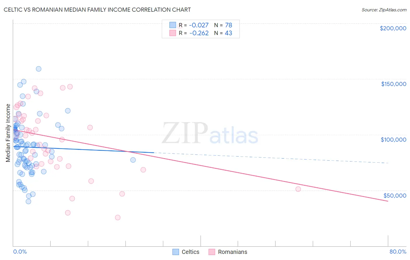 Celtic vs Romanian Median Family Income