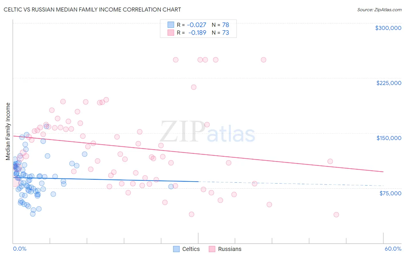 Celtic vs Russian Median Family Income