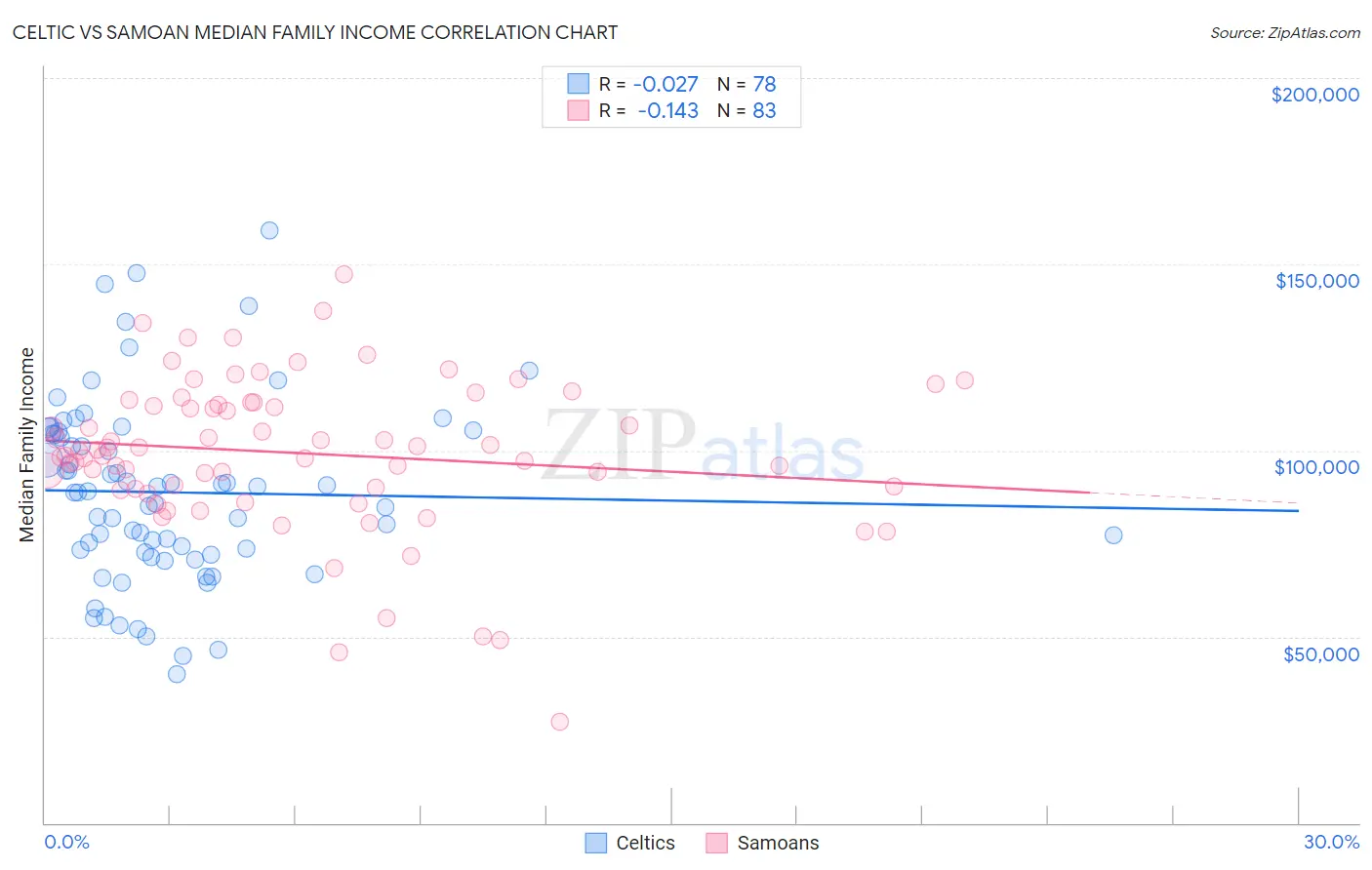 Celtic vs Samoan Median Family Income