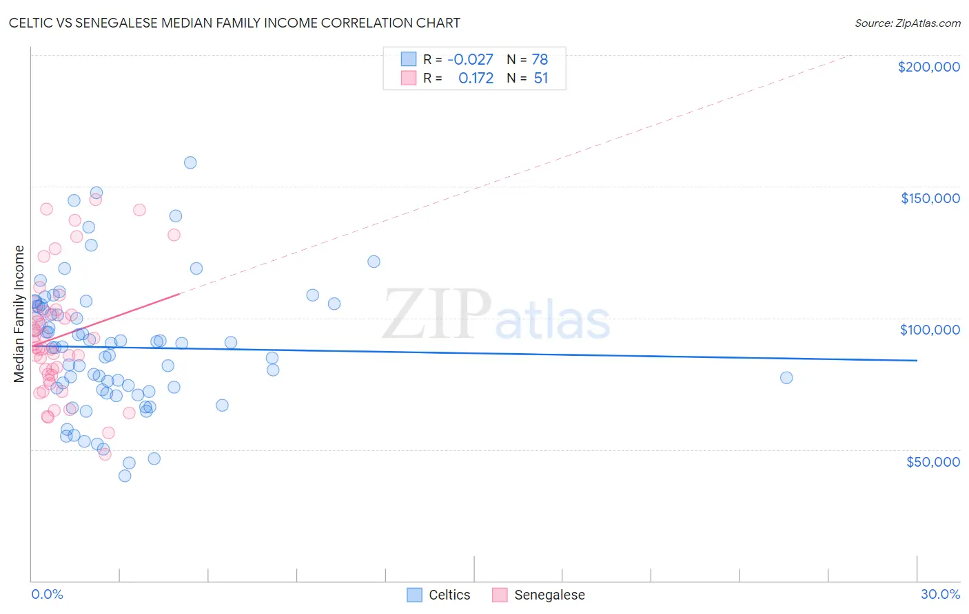 Celtic vs Senegalese Median Family Income
