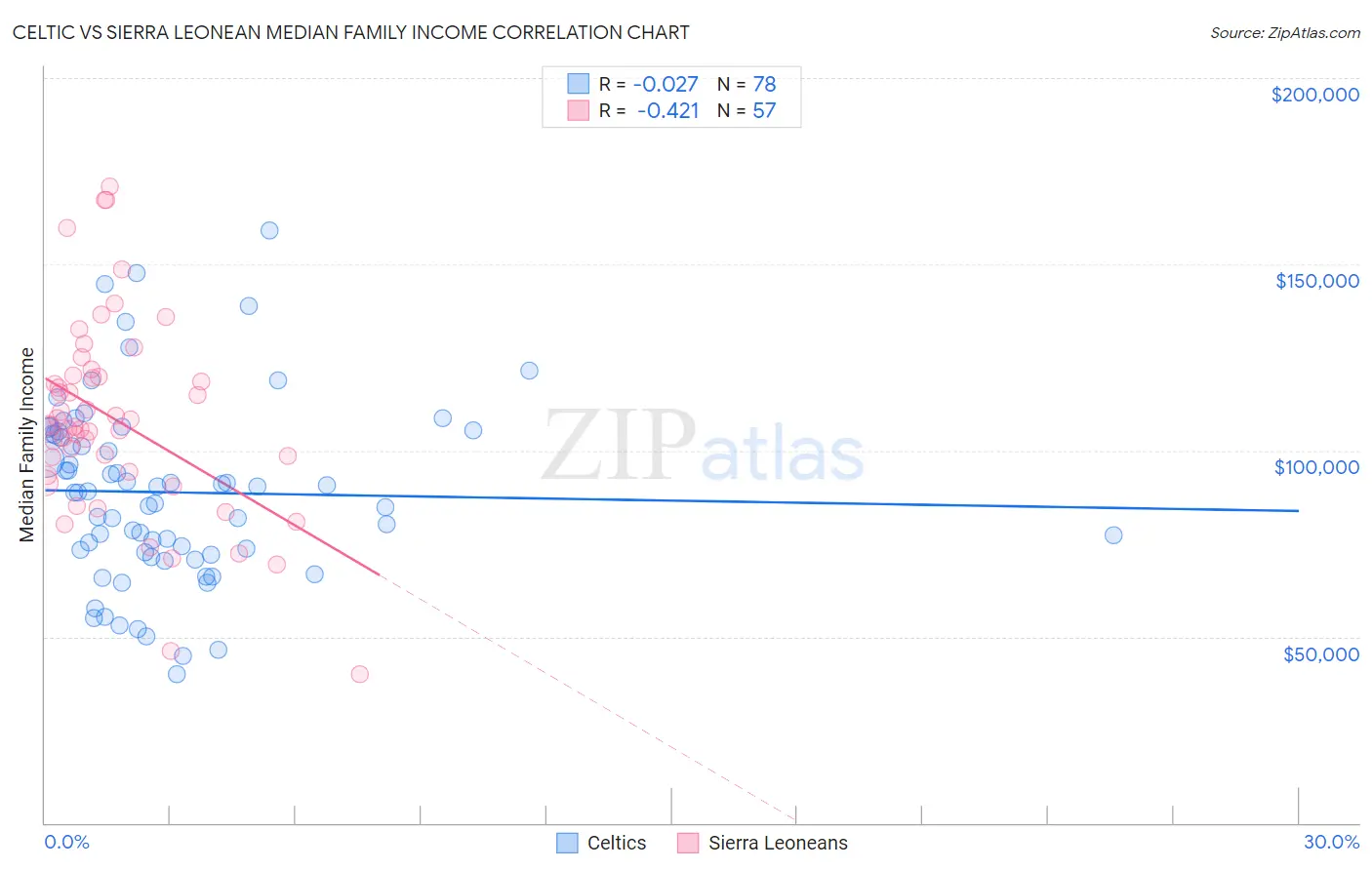 Celtic vs Sierra Leonean Median Family Income