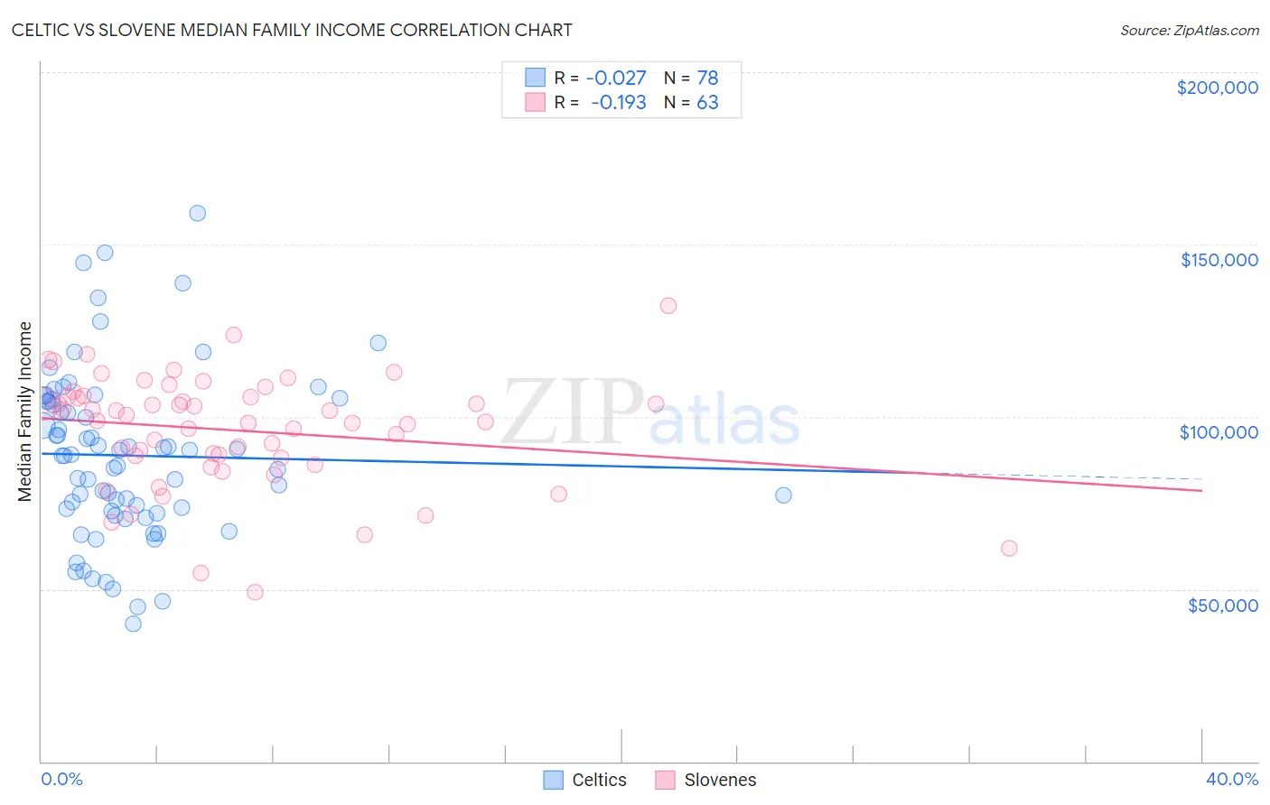 Celtic vs Slovene Median Family Income