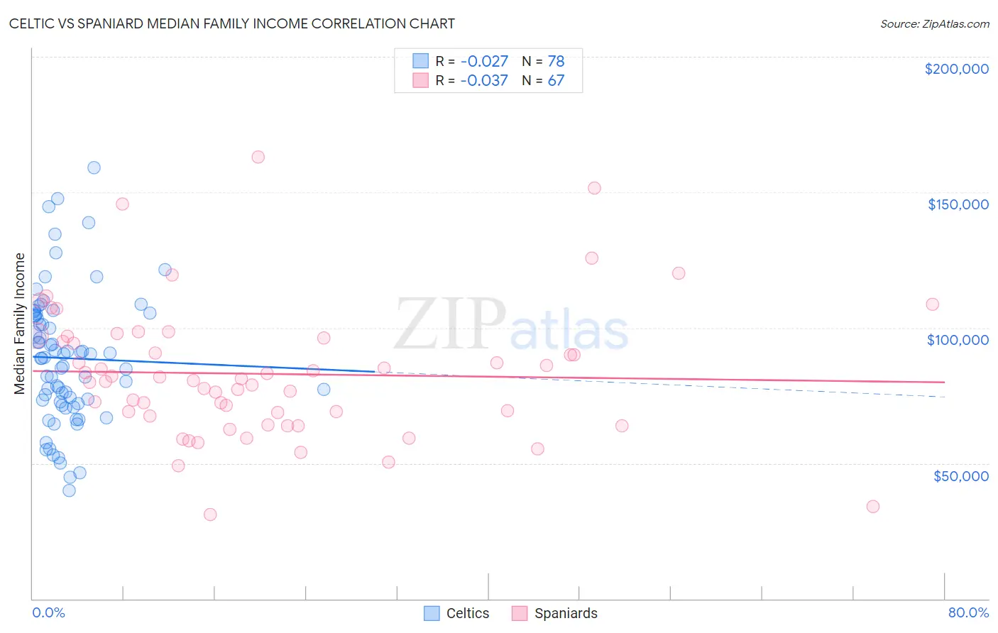 Celtic vs Spaniard Median Family Income